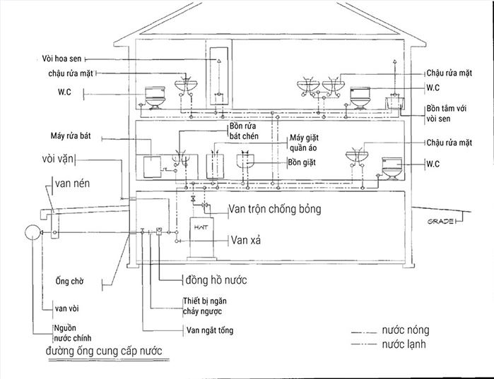 Chuyển nhà mới nên chọn lắp đặt hệ thống ống nước gì?